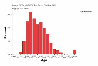 Age distribution