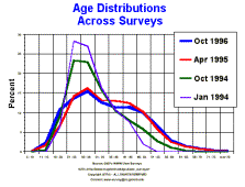 Age distribution